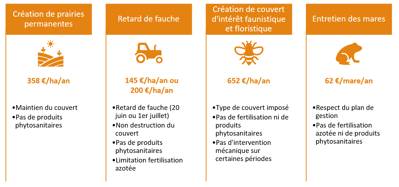 Principaux éléments du cahier des charges des MAEC 2023-2028